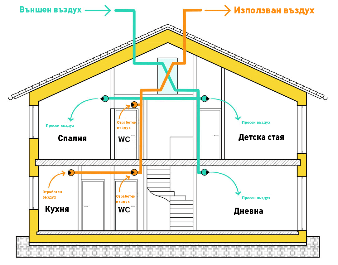 Разликата между добрия и лошия рекуператор